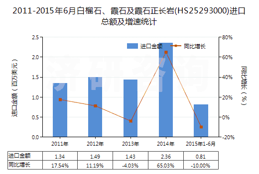 2011-2015年6月白榴石、霞石及霞石正長(zhǎng)巖(HS25293000)進(jìn)口總額及增速統(tǒng)計(jì)